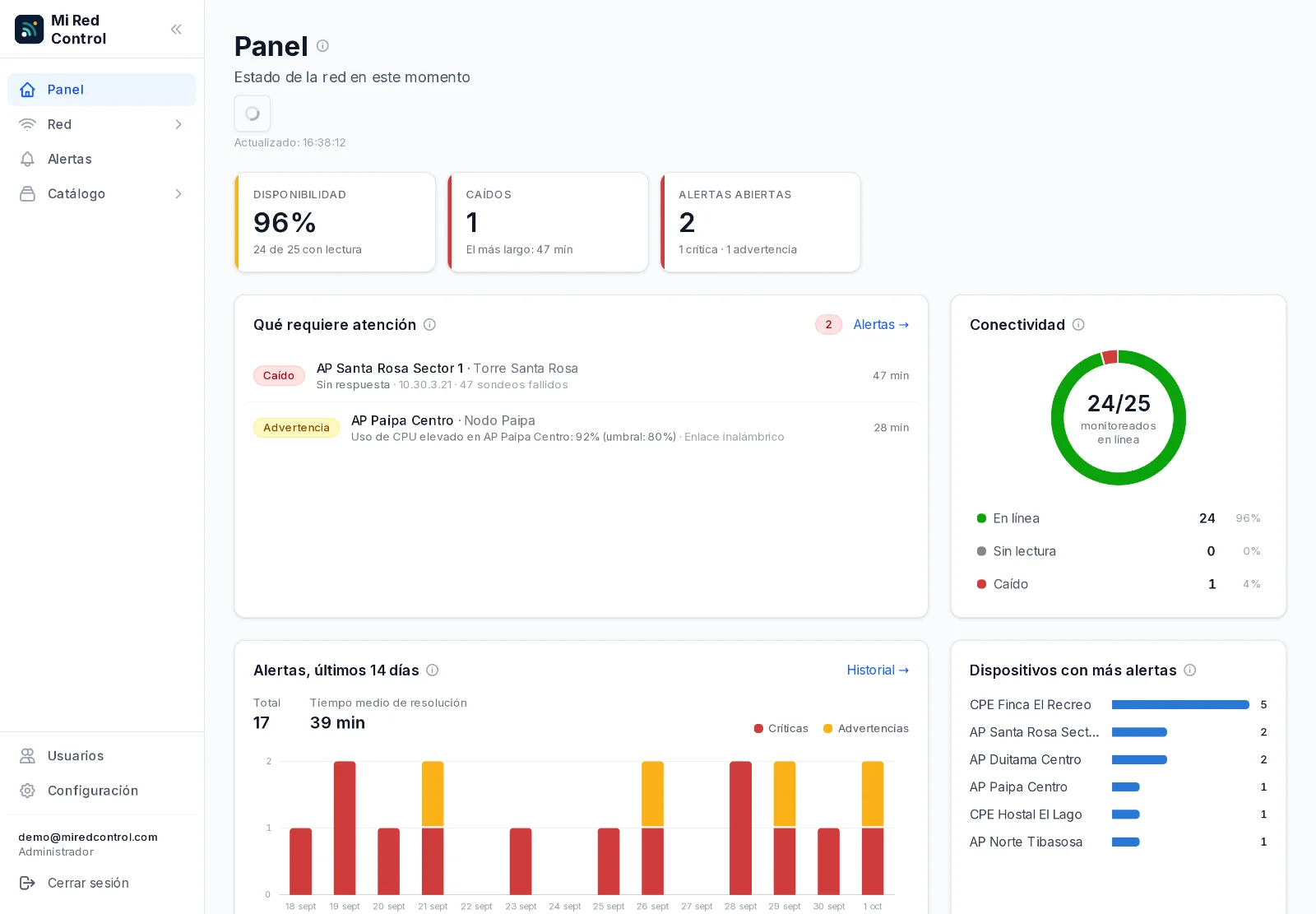 Panel de Mi Red Control: 96 % de disponibilidad, un punto de acceso caído hace 47 minutos y una advertencia de CPU